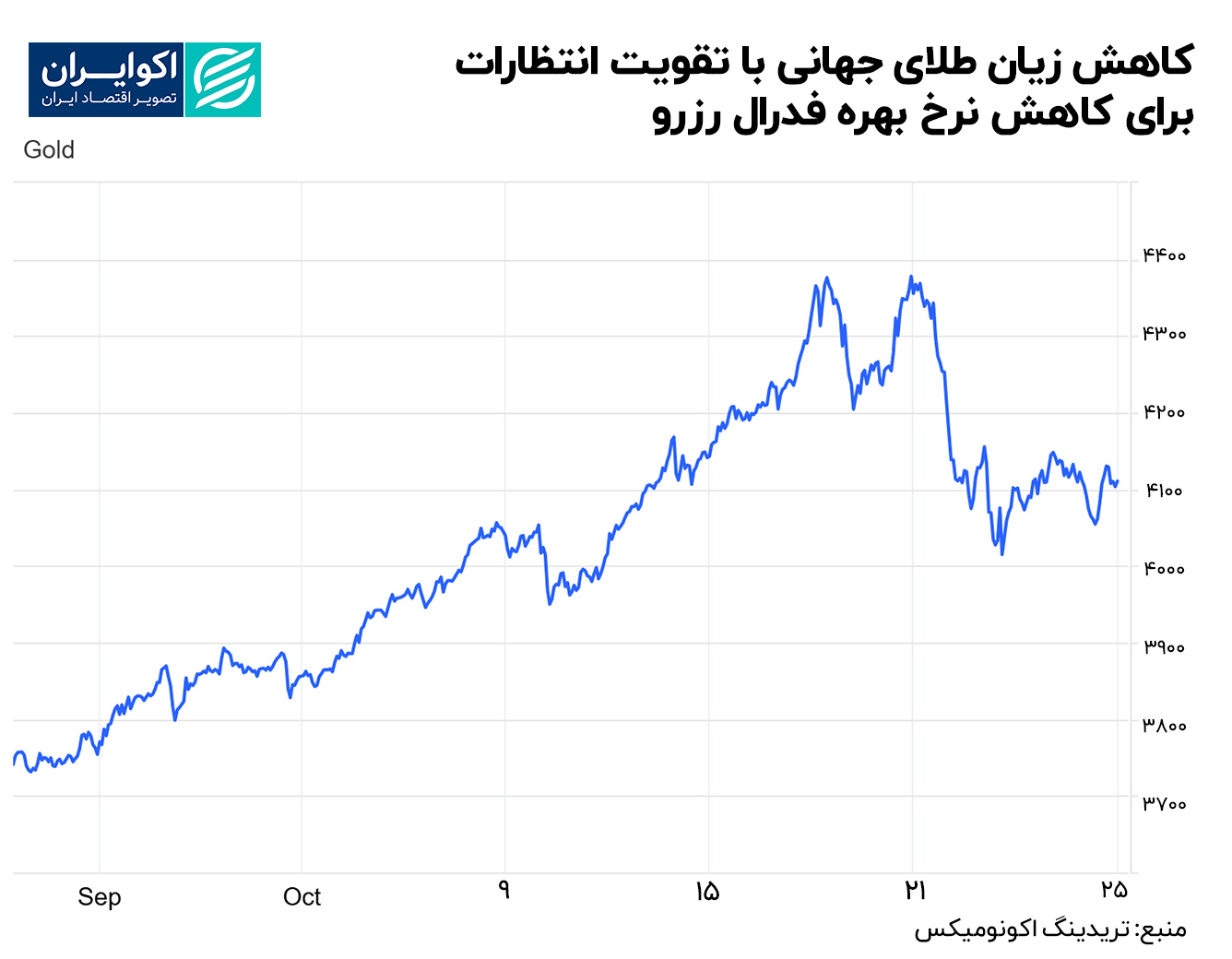 کاهش_زیان_طلای_جهانی_با_تقویت_انتظارات_برای_کاهش_نرخ_بهره_فدرال