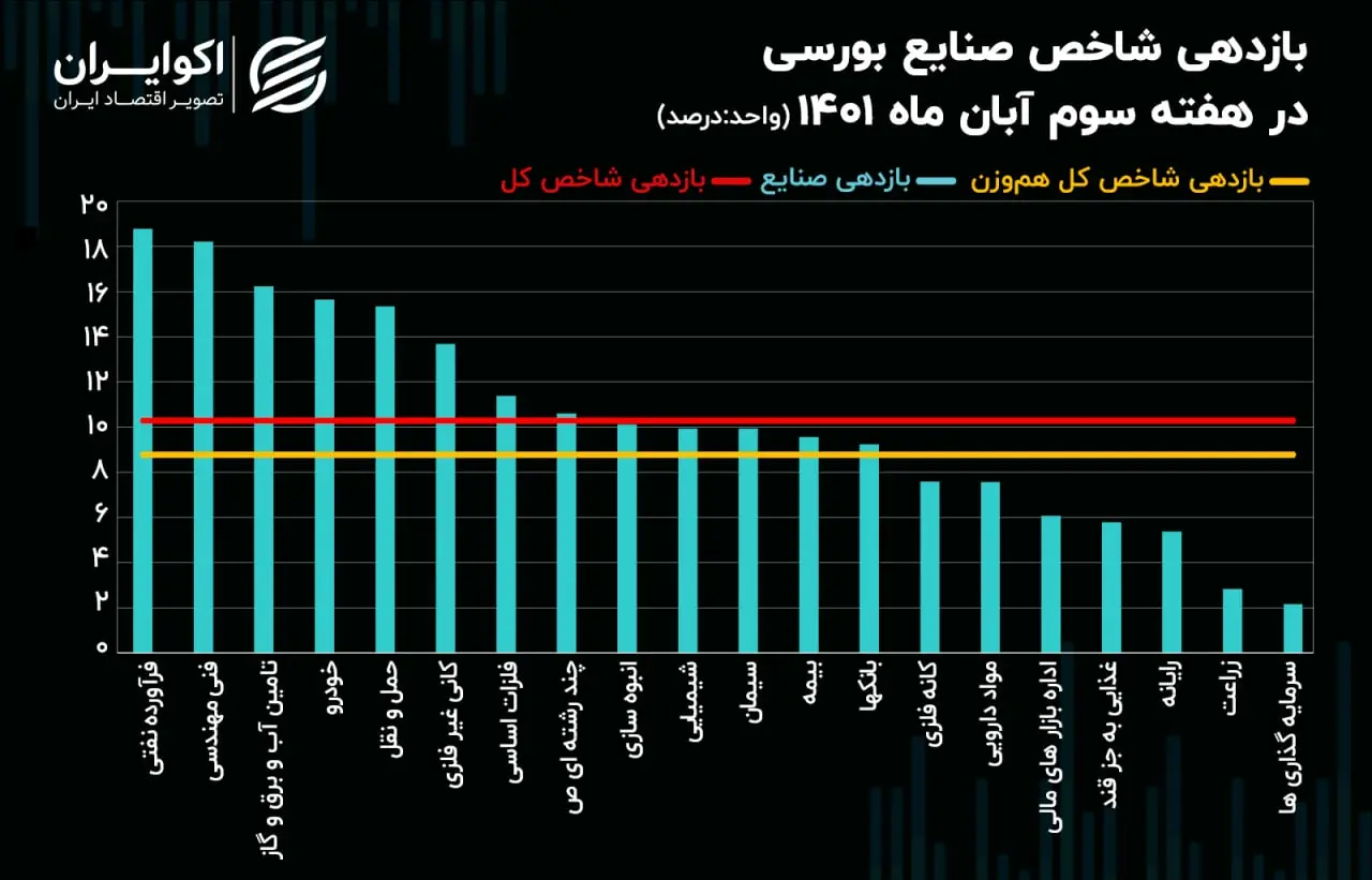 بازدهی صنایع 08.21