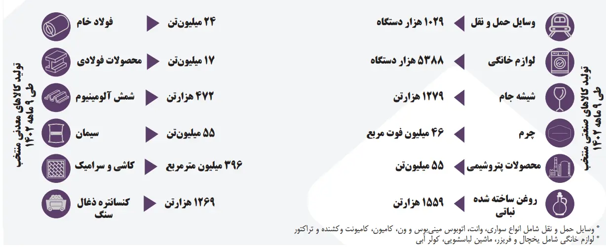 تولید کالاهای منتخب معدنی و صنعتی در 9 ماهه 1402