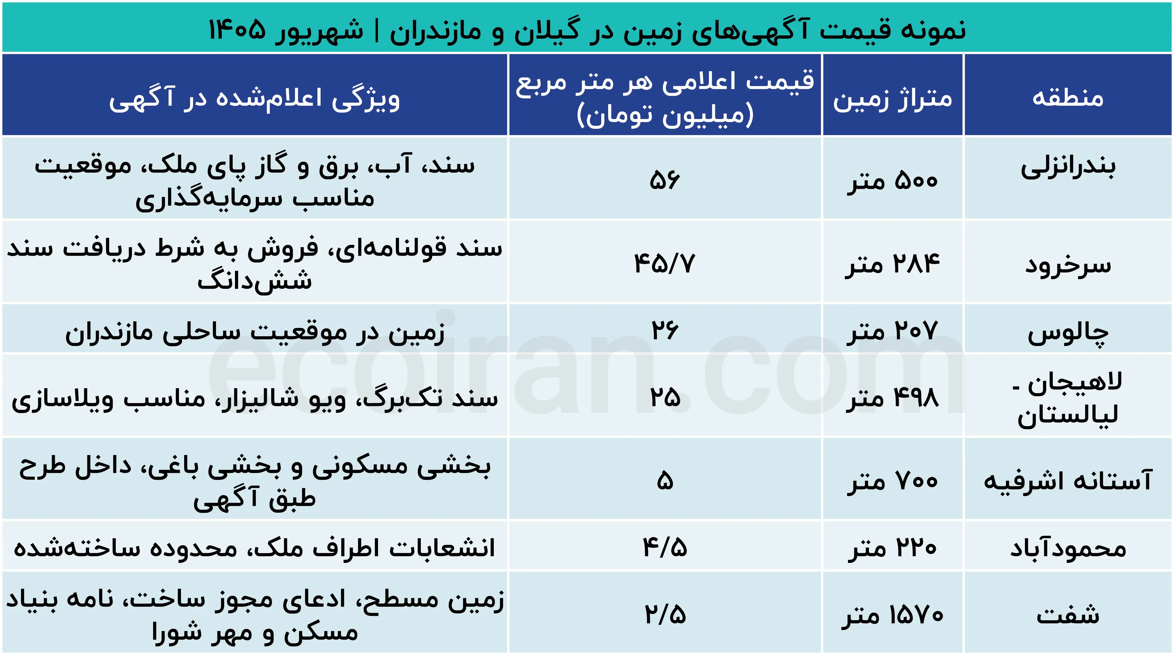 نمونه_قیمت_آگهی‌های_زمین_در_گیلان_و_مازندران_شهریور_۱۴۰۵ (2)