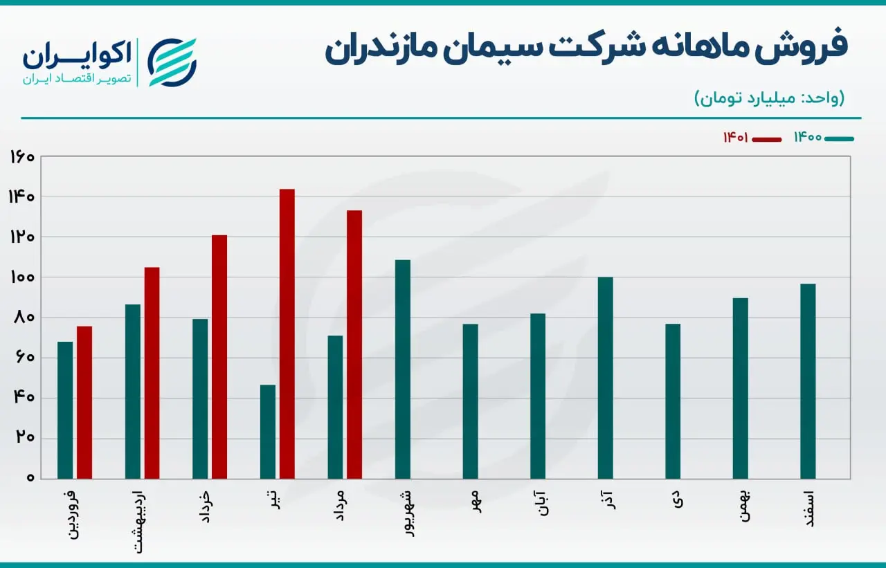فروش ماهانه سمازن06.07