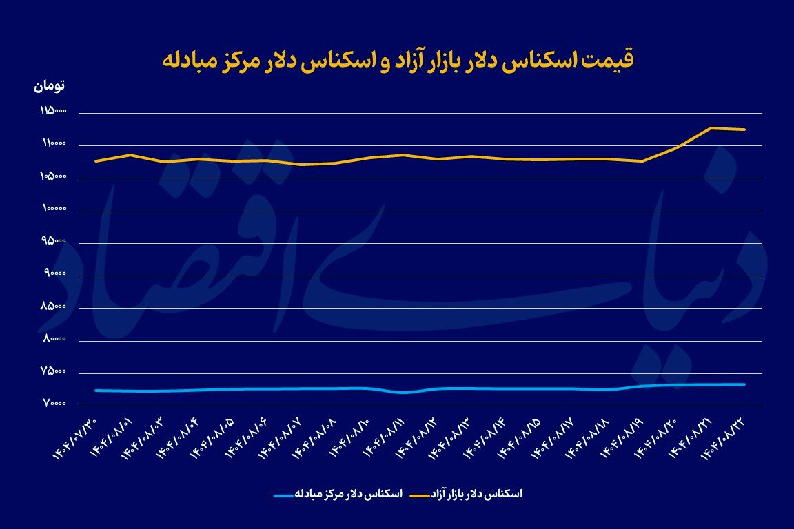 رکوردشکنی تاریخی در بازار طلا؛ علت چه بود؟ دلار