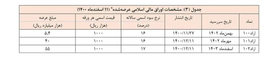 اوراق بدهی دولتی