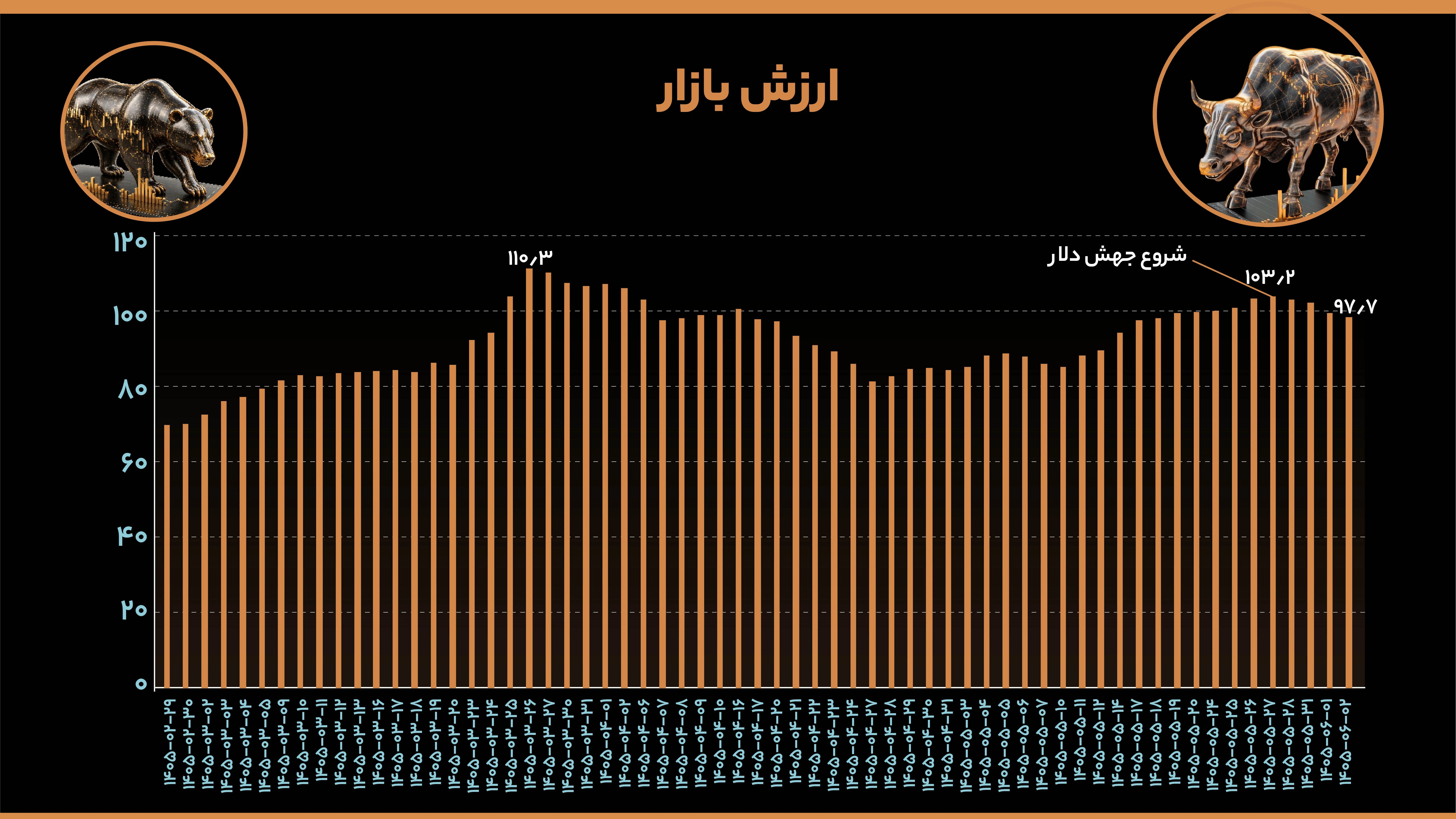 ارزش بازار (7)