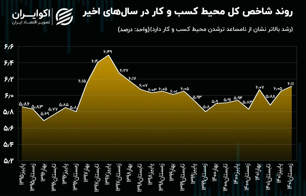کسب و کار