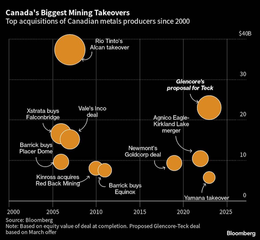 Canadas-biggest-mining-takeovers