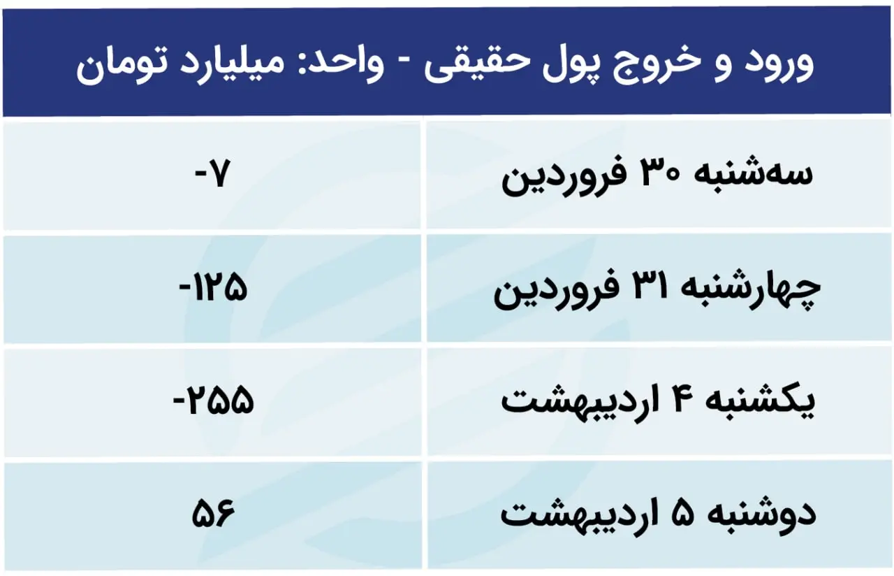 پیش بینی بورس