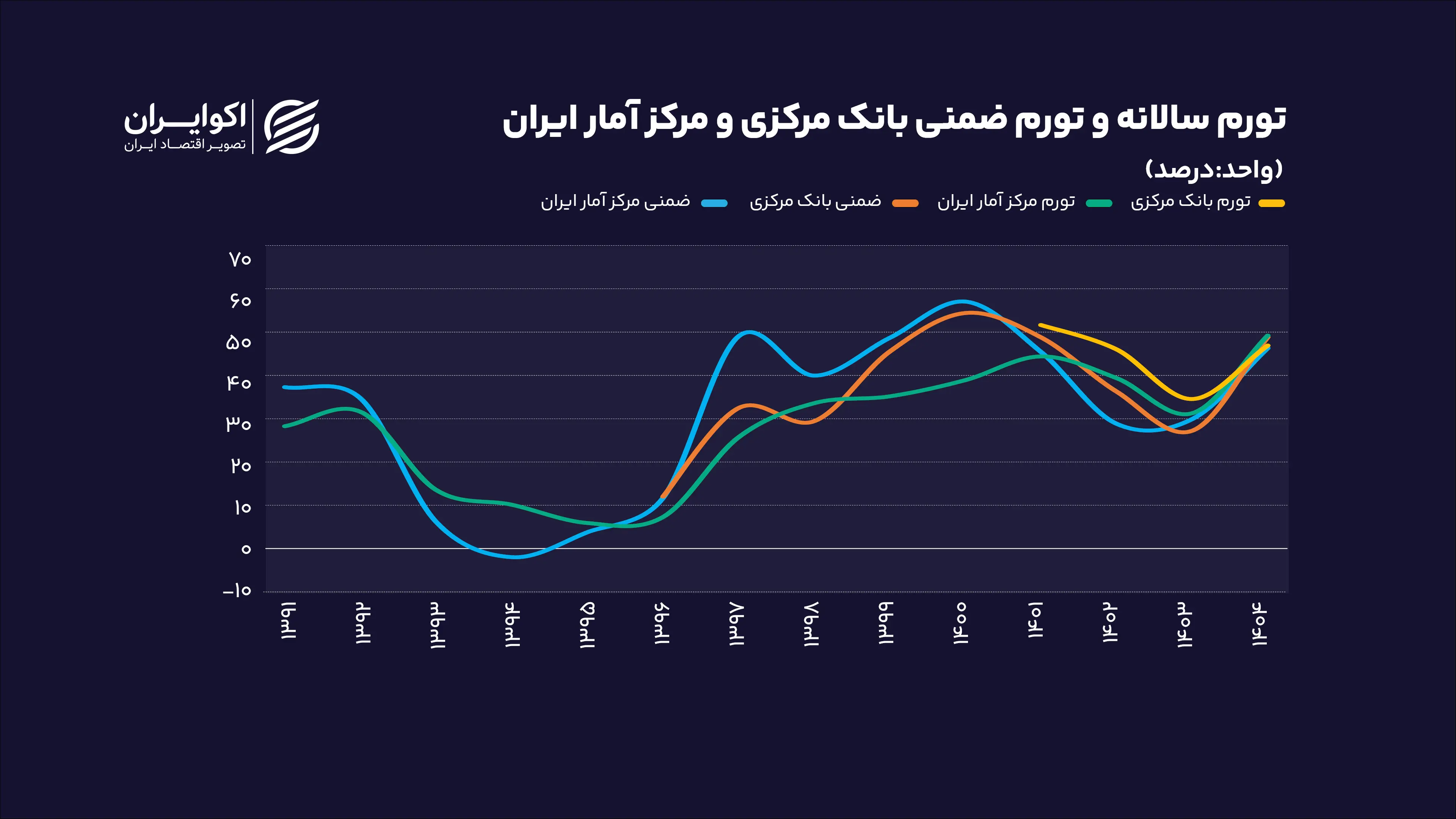 منبع اصلی تورم ۱۴۰۴ در اقتصاد ایران مشخص شد
