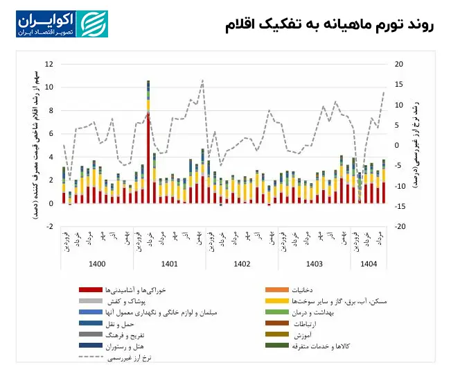 روند_تورم_ماهیانه_به_تفکیک_اقلام_copy