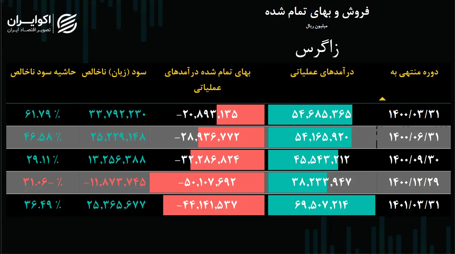 زاگرس