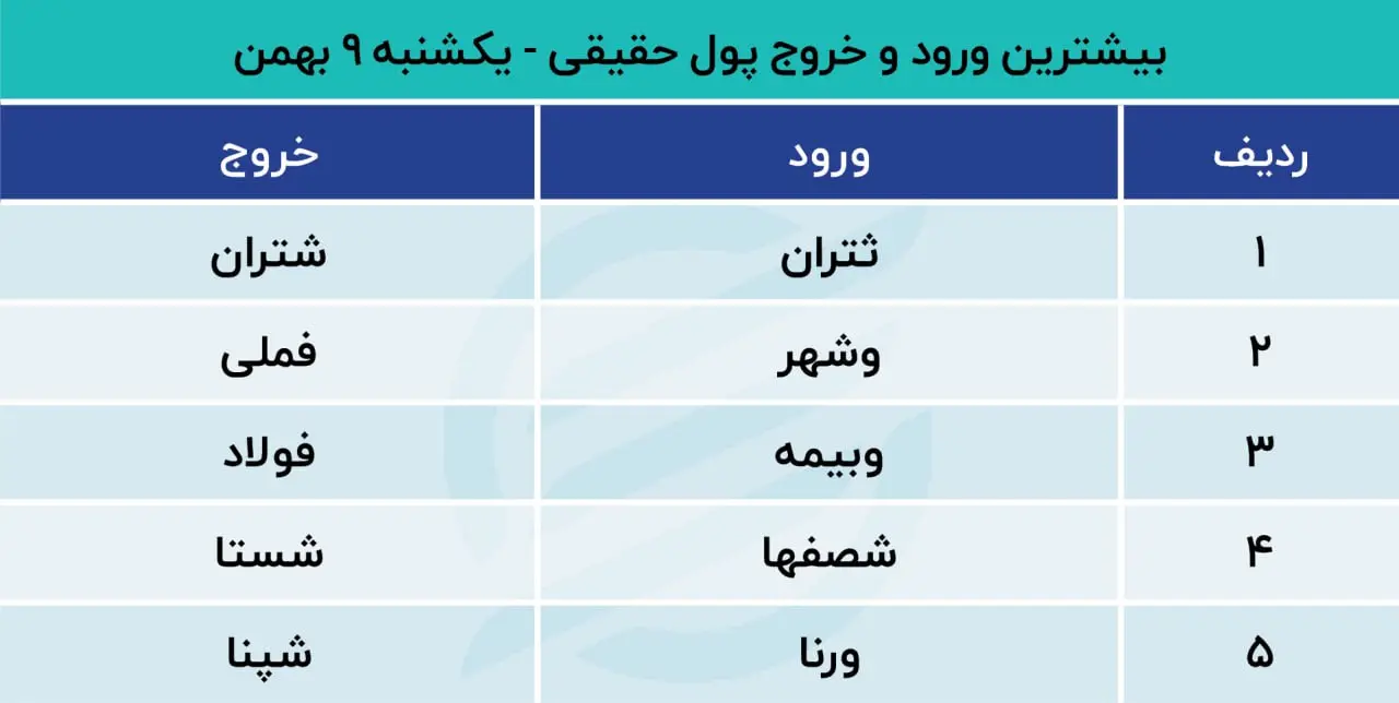 پیش بینی بورس