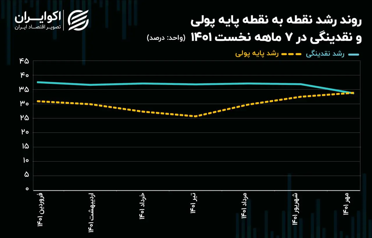 پایه پولی