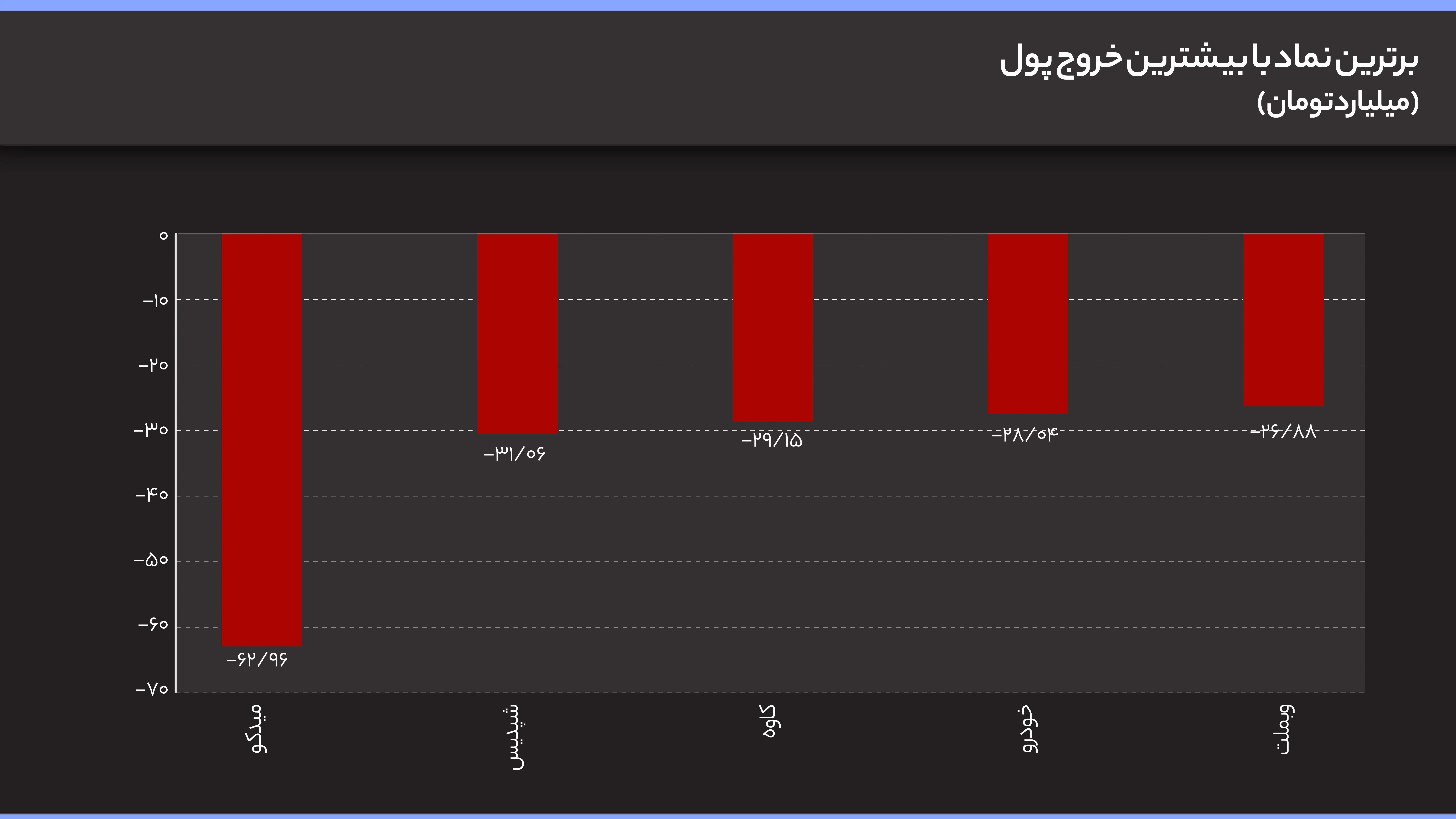 برترین نماد با بیشترین خروج پول (2)