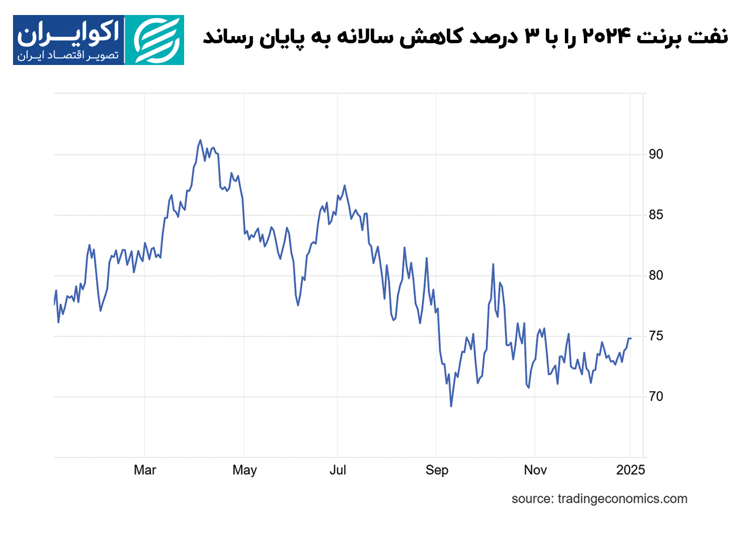 نفت_برنت_2024_را_با_3_درصد_کاهش_سالانه_به_پایان_رساند