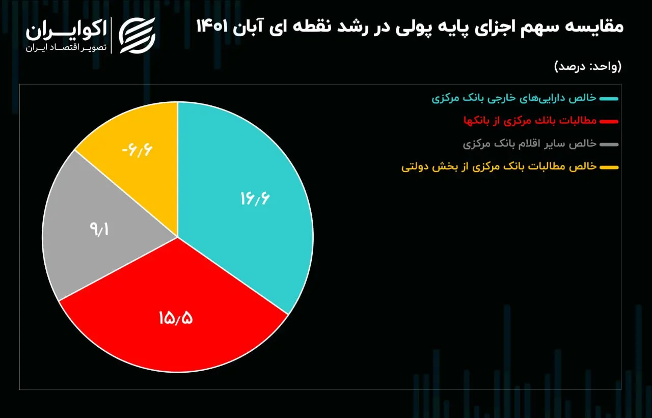 پایه پولی