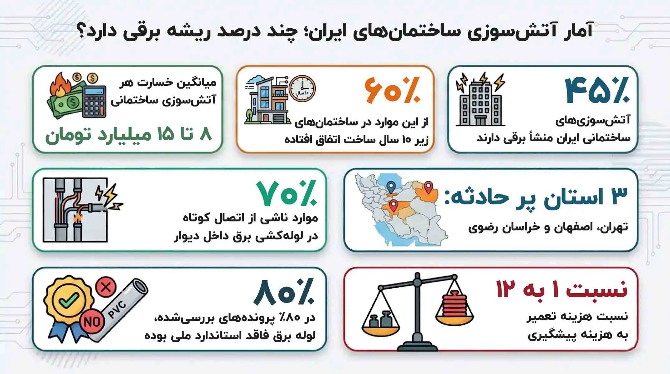 از هزار میلیارد تومان زیان تا آتش_سوزی ساختمان؛ ردپای لوله برق بی_کیفیت - تصویر 2