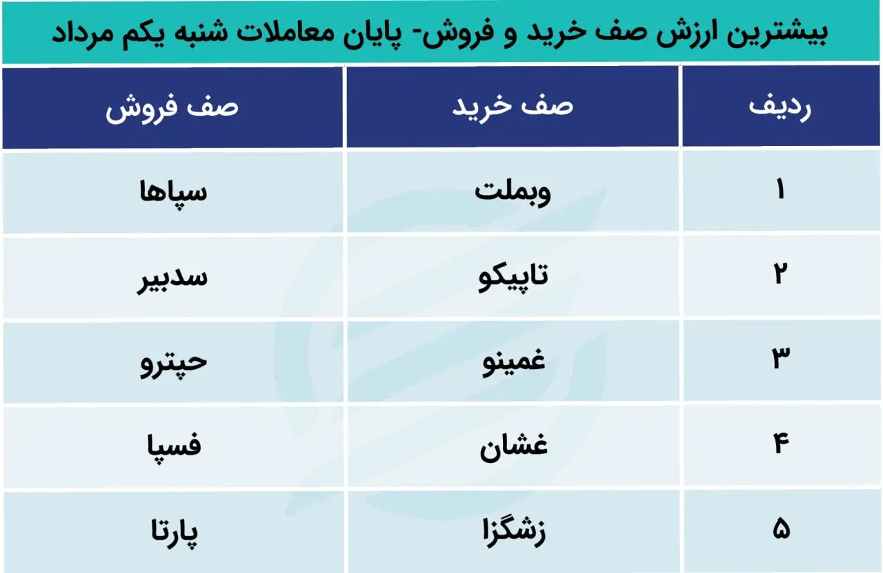پیش بینی بورس