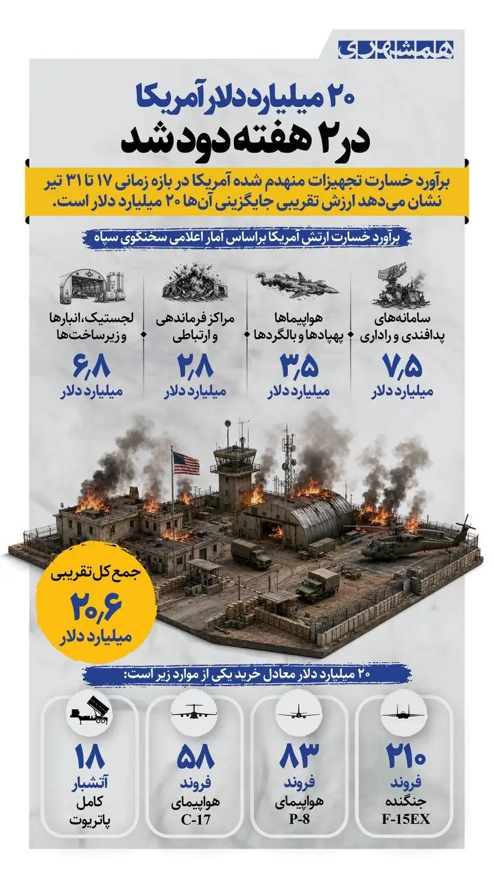 برآورد خسارت آمریکا
