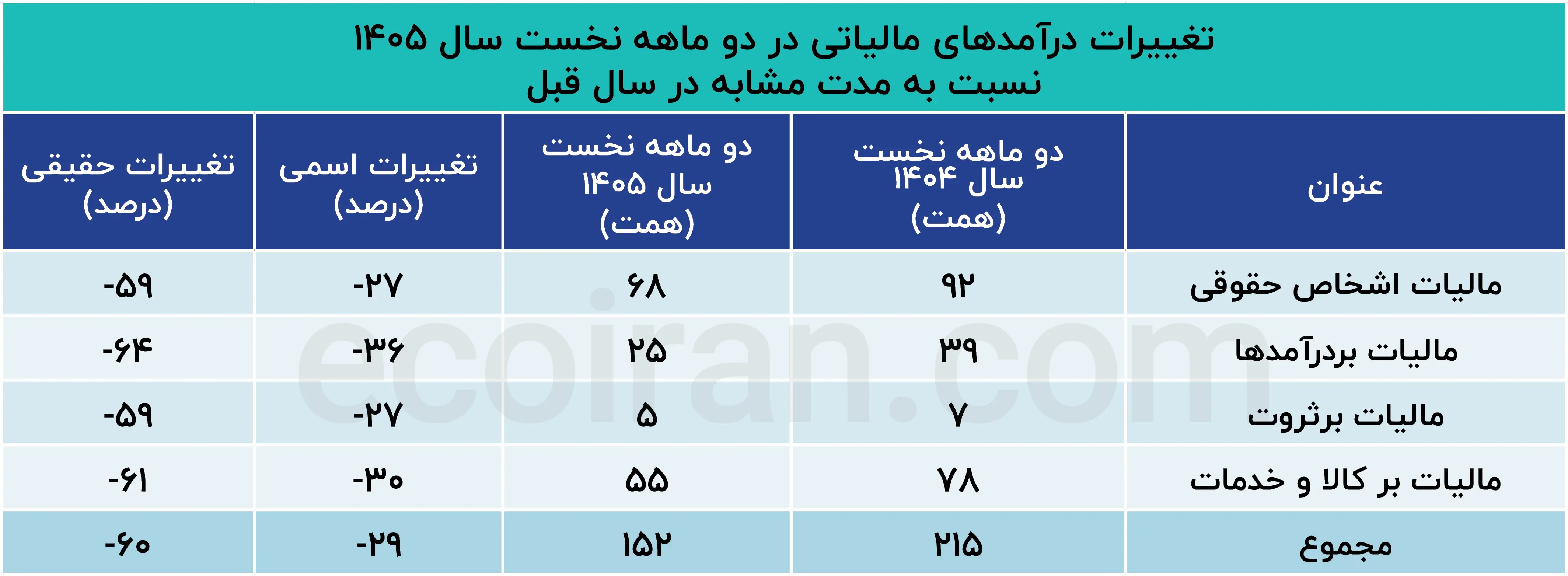 تغییرات_درآمدهای_مالیاتی_در_دو_ماهه_نخست_سال_1405_نسبت_به_مدت_مشابه