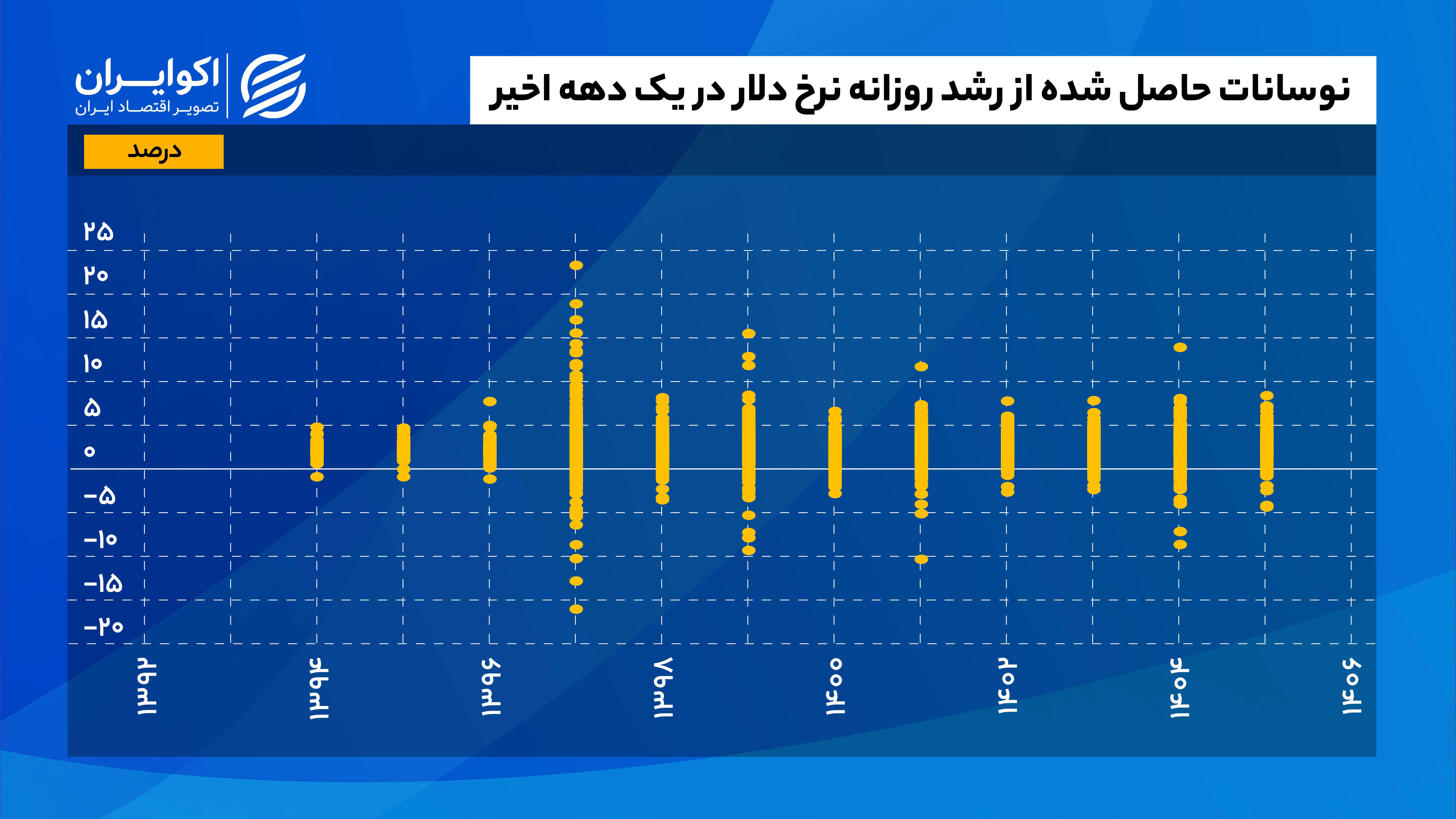 نوسانات_حاصل_شده_از_رشد_روزانه_نرخ_دلار_در_یک_دهه_اخیر_واحددرصد (3)