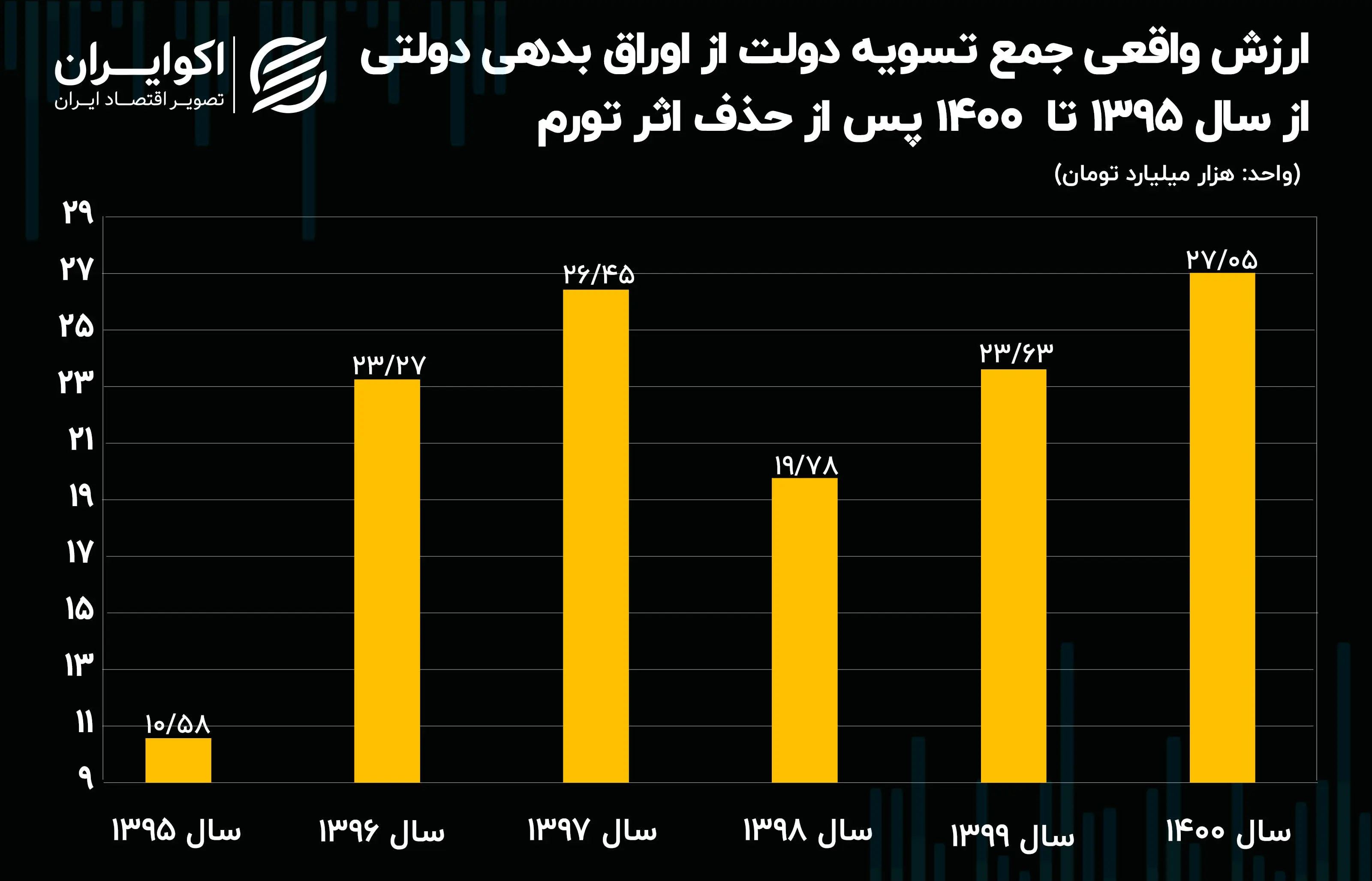 اوراق بدهی دولتی