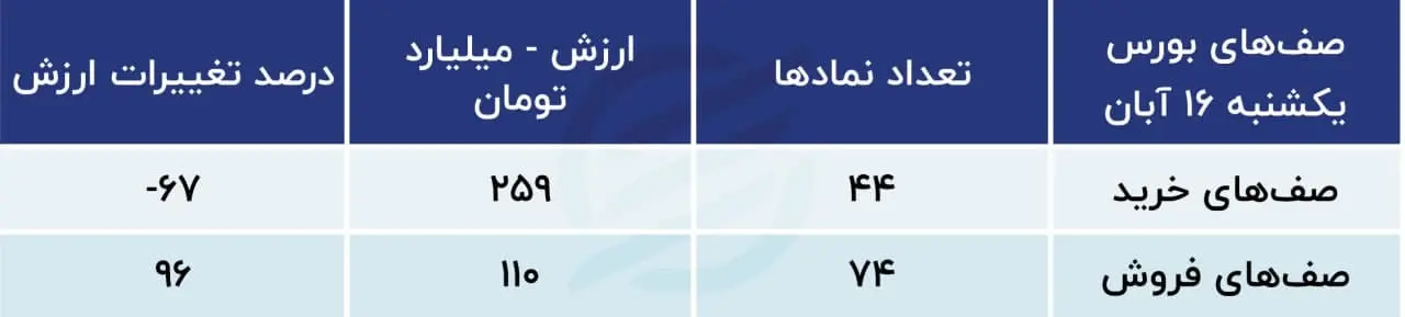 پیش بینی بورس