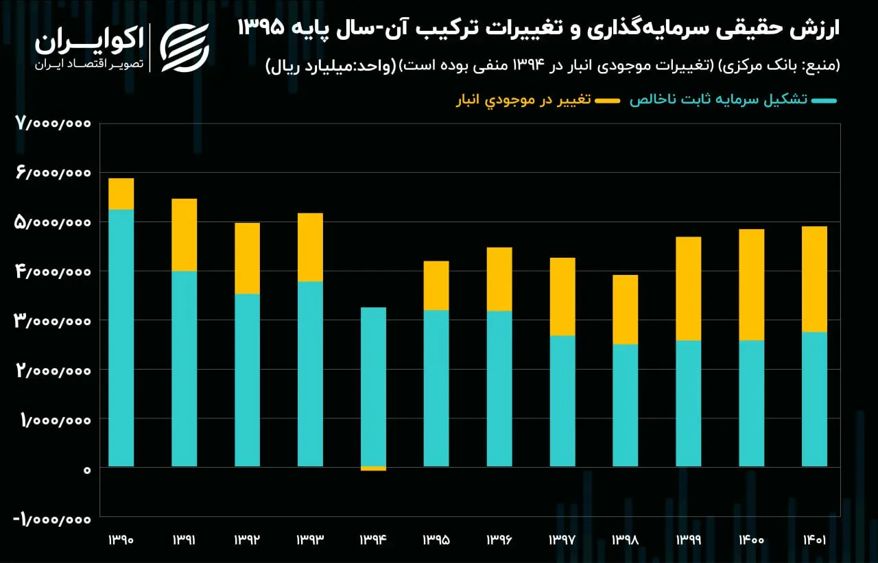 رشد اقتصادی