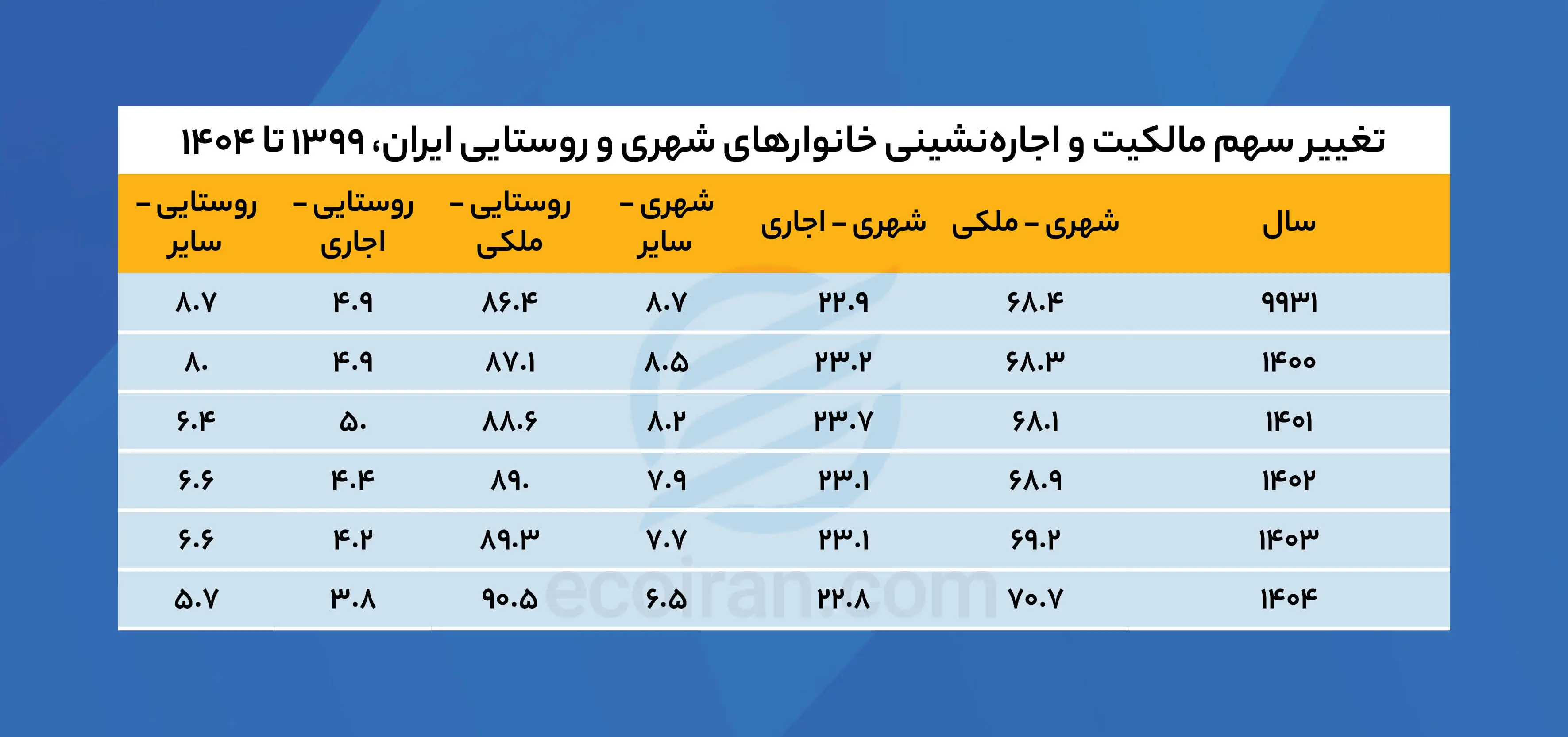 تغییر_سهم_مالکیت_و_اجاره‌نشینی_خانوارهای_شهری_و_روستایی_ایران،_۱۳۹۹