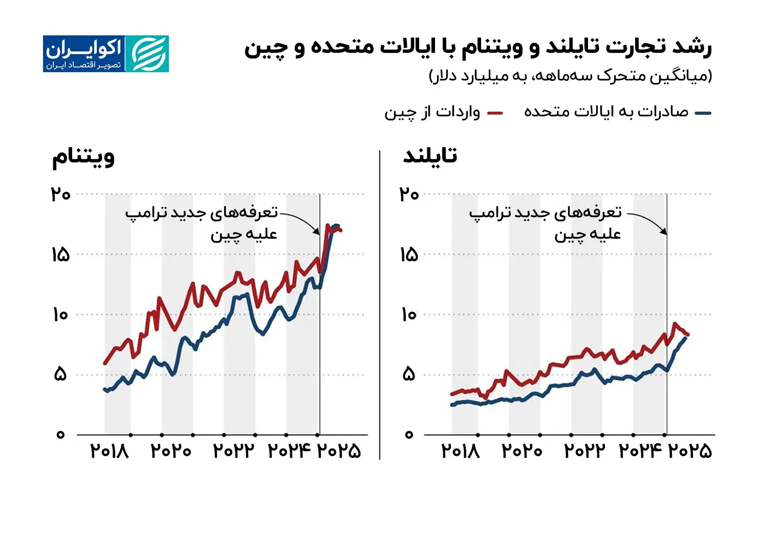 رشد_تجارت_تایلند_و_ویتنام_با_ایالات_متحده_و_چین