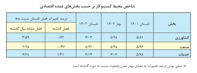 کسب 3