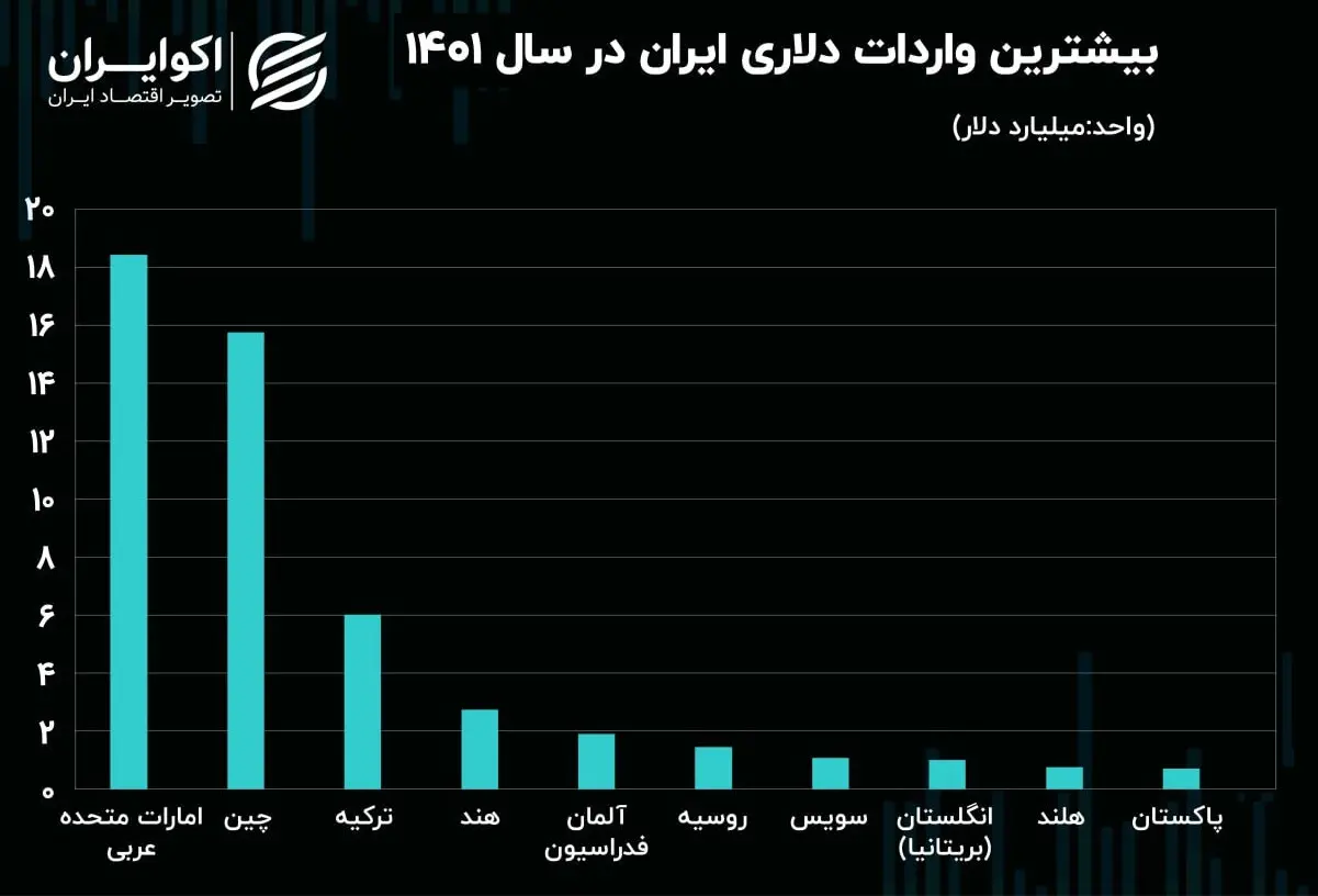 واردات 1