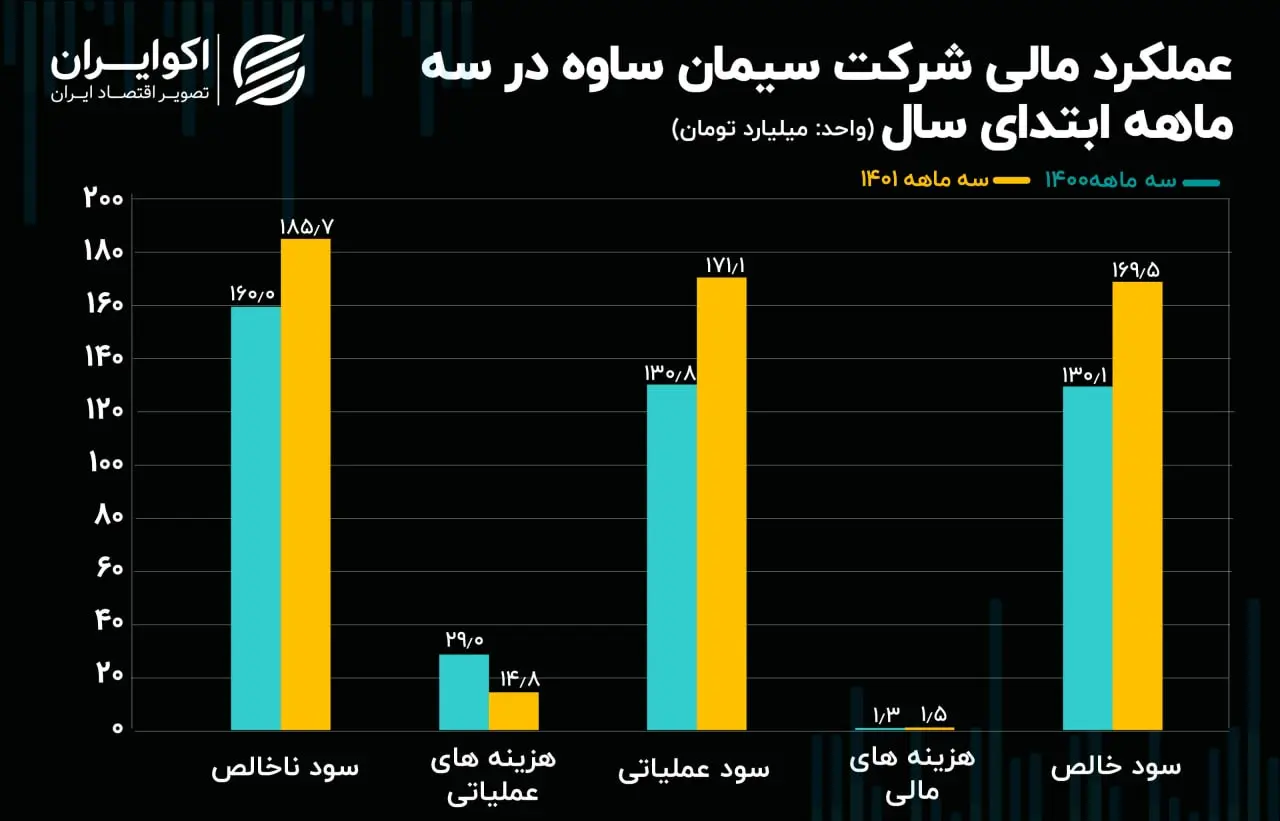 عملکرد مالی ساوه07.03
