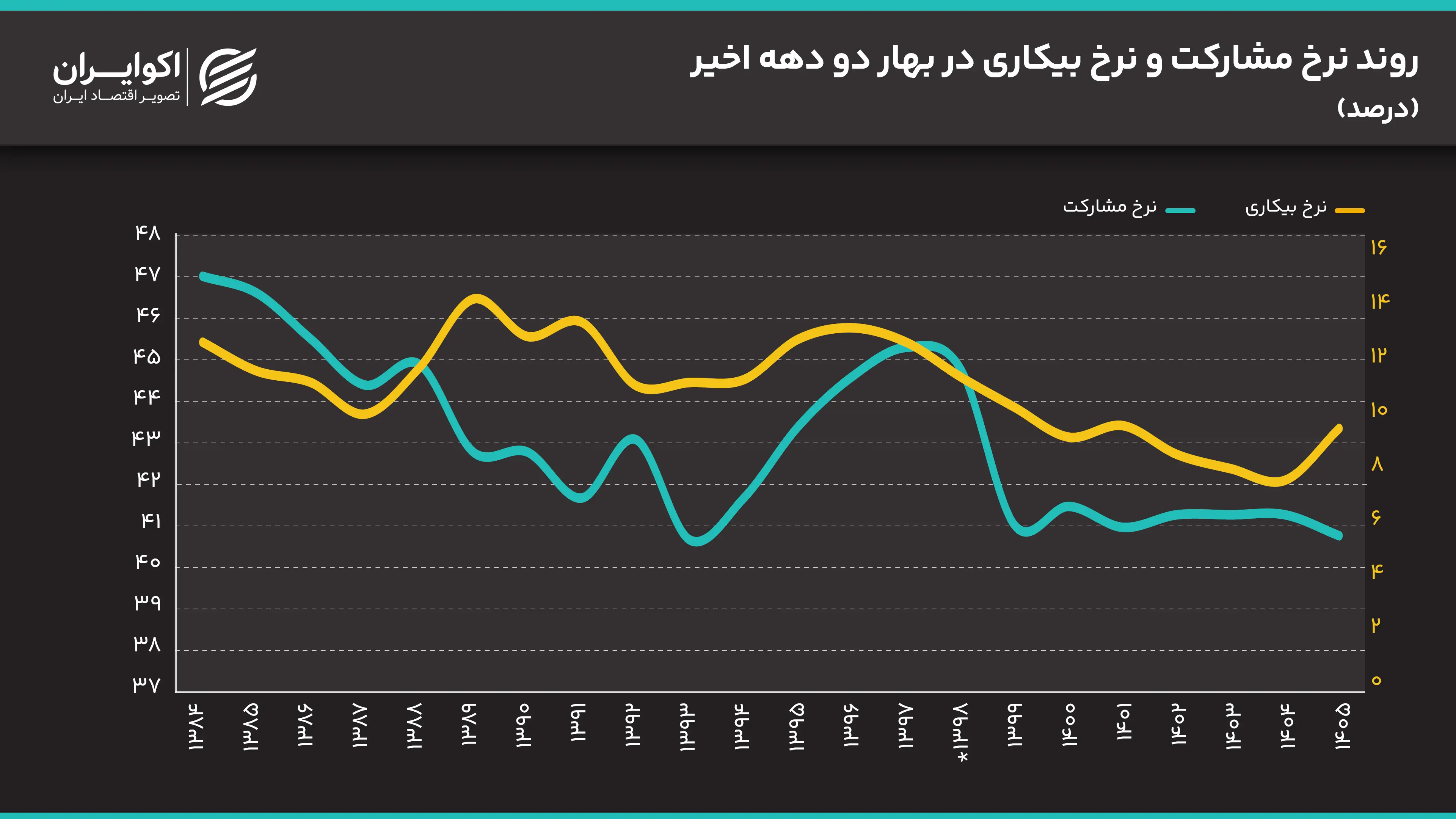 روند_نرخ_مشارکت_و_نرخ_بیکاری_در_بهار_دو_دهه_اخیر_واحدرصد