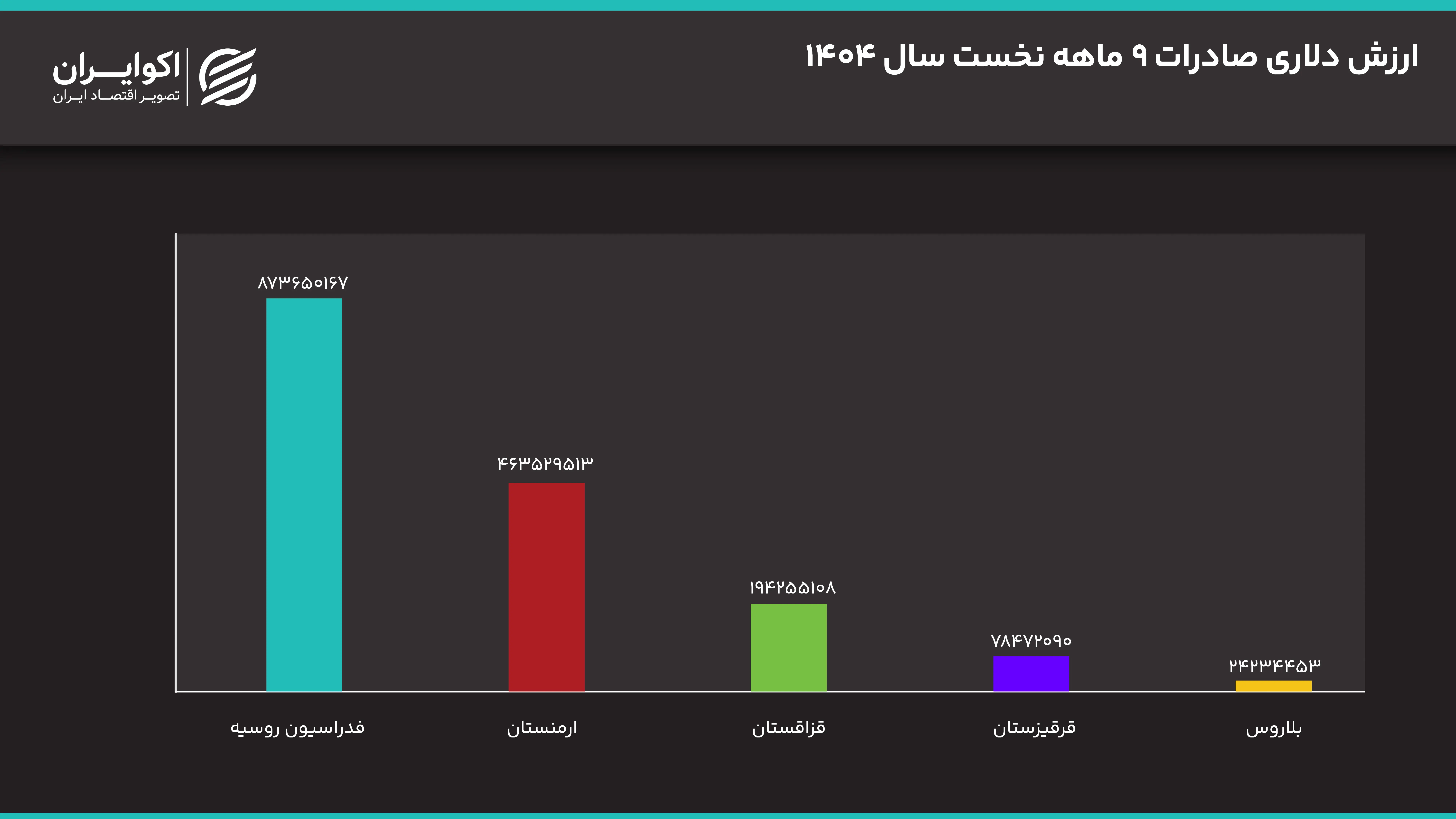 ارزش_دلاری_صادرات_9_ماهه_نخست_سال_1404