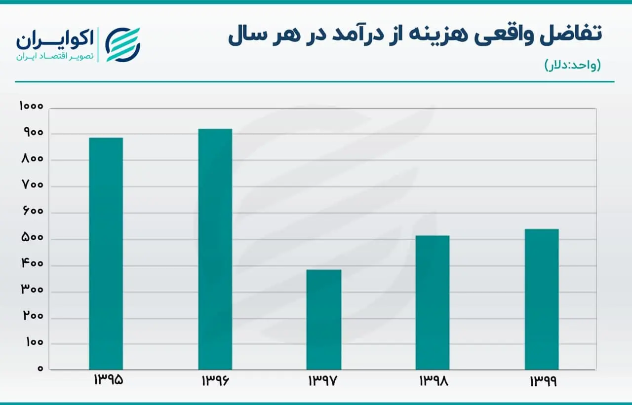 درآمد