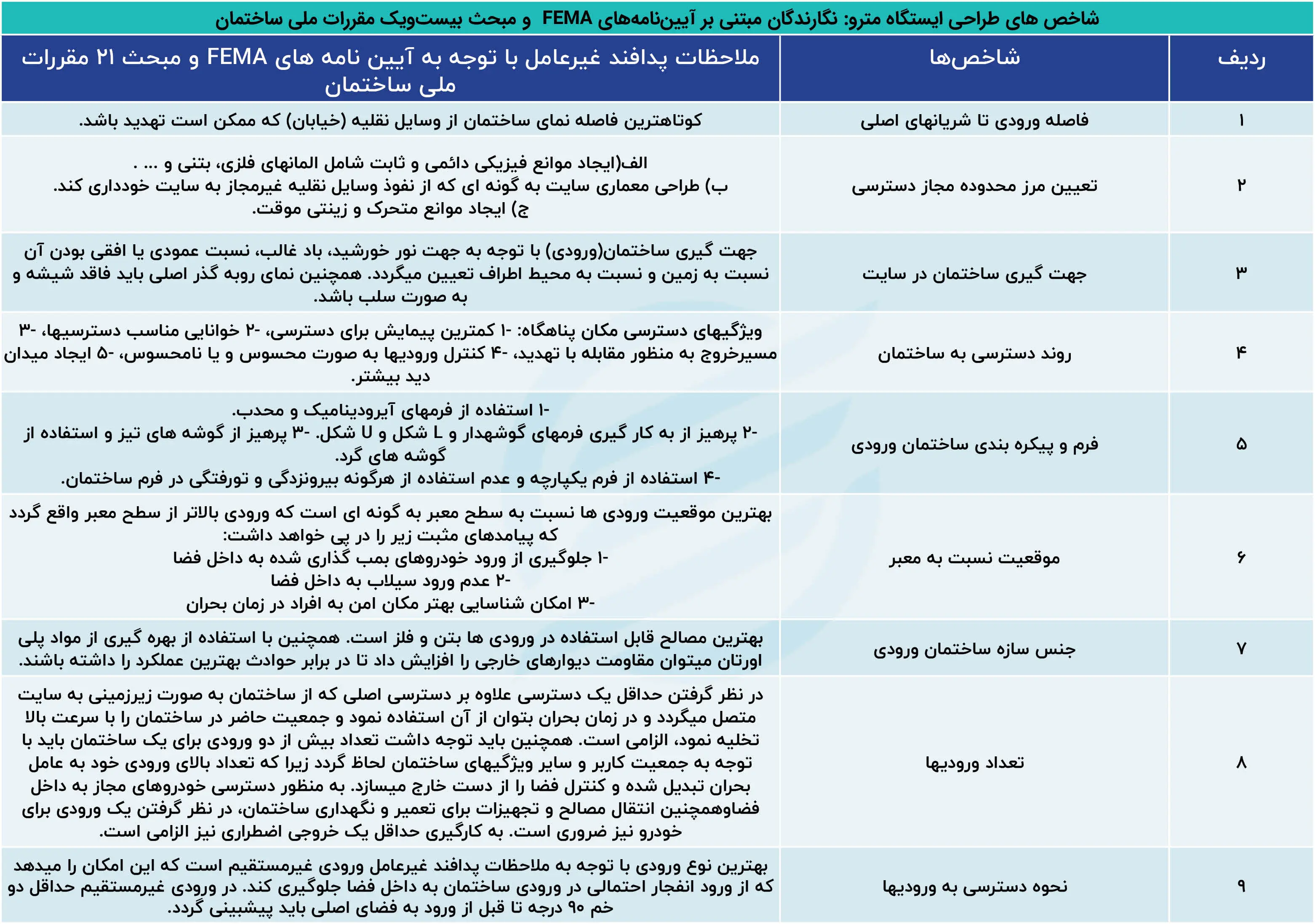 شاخص های طراحی ایستگاه مترو (2)