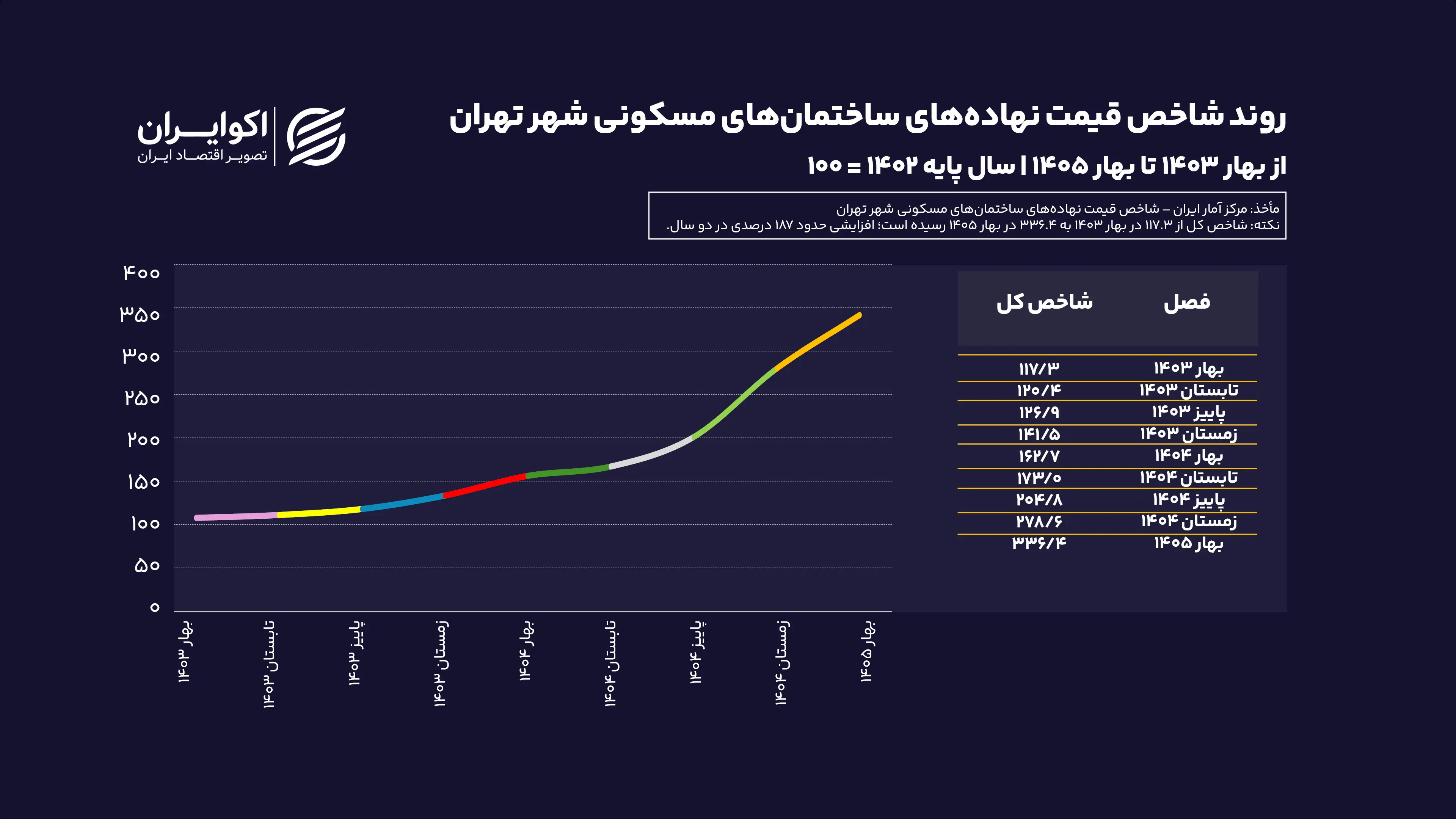روند شاخص قیمت نهاده‌های ساختمان‌های مسکونی شهر سایت
