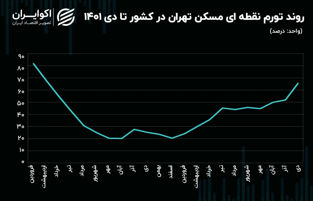 مسکن تهران