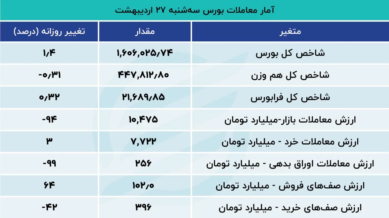 پیش بینی بورس