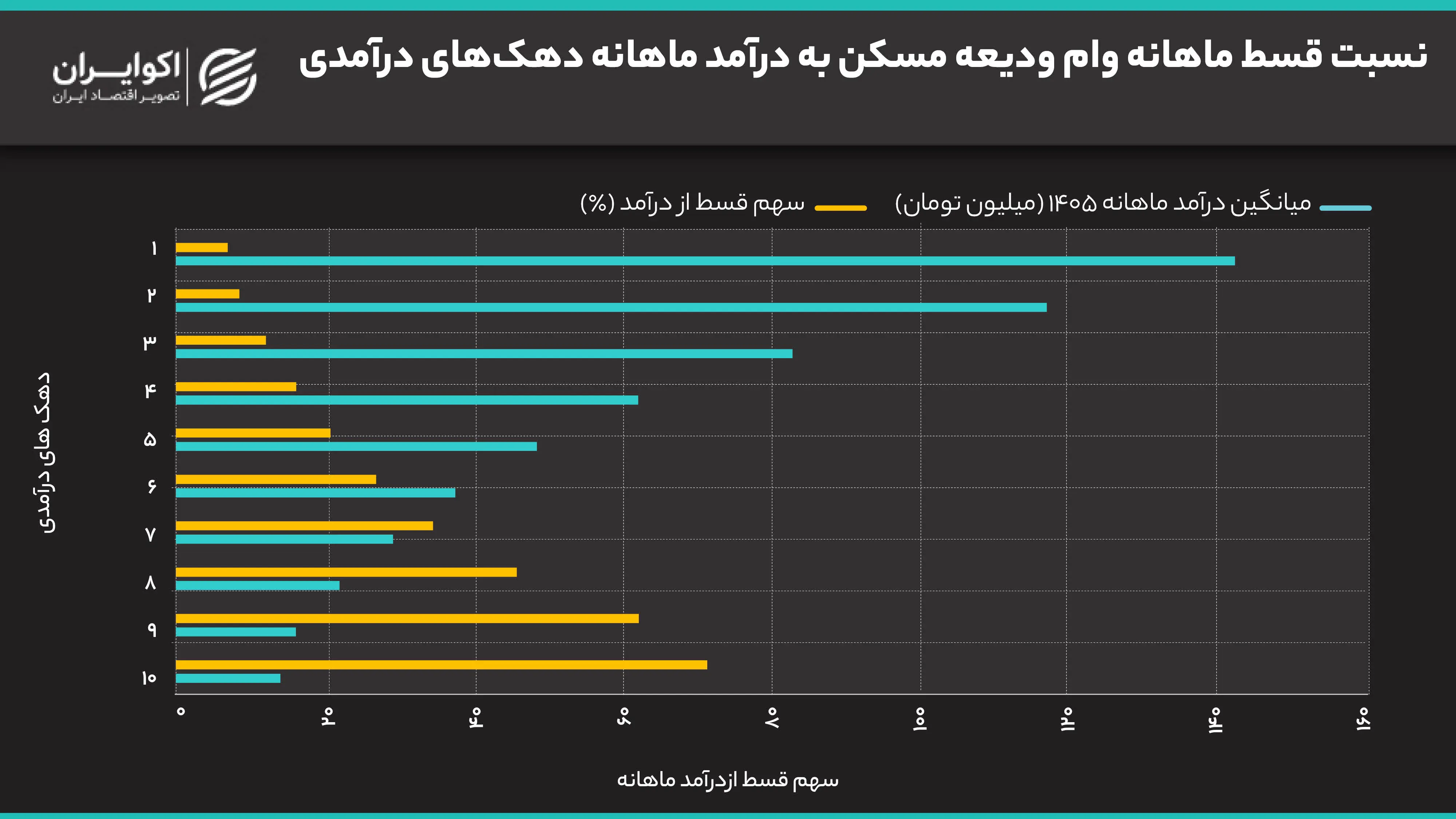 نسبت_قسط_ماهانه_وام_ودیعه_مسکن_به_درآمد_ماهانه_دهک‌های_درآمدی
