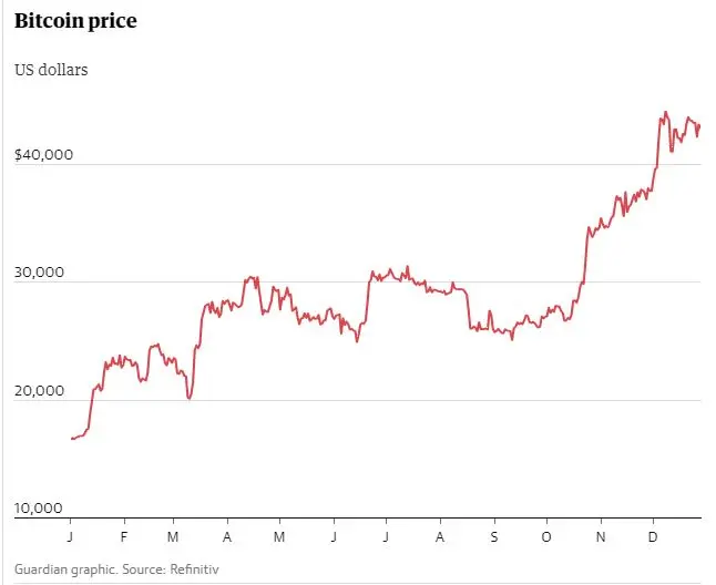 Bitcoin