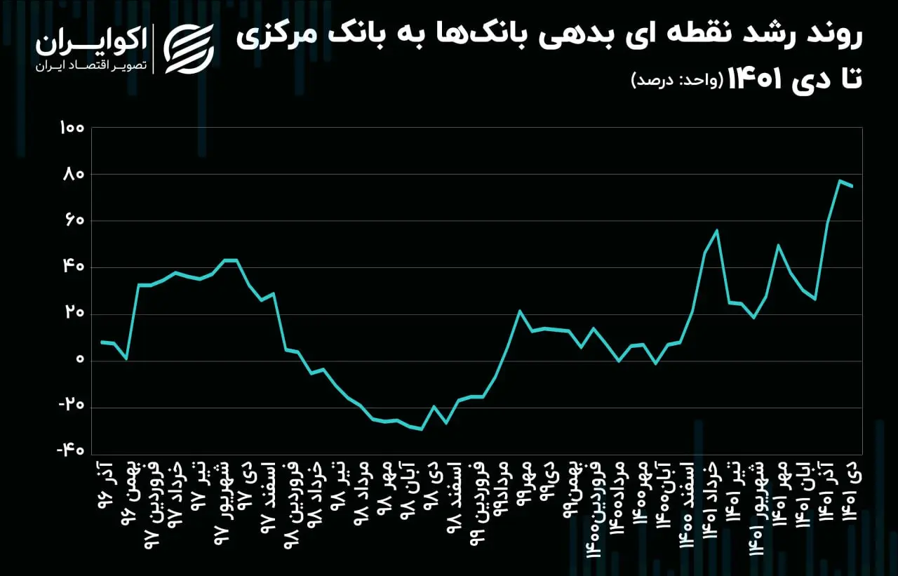 بدهی بانکی