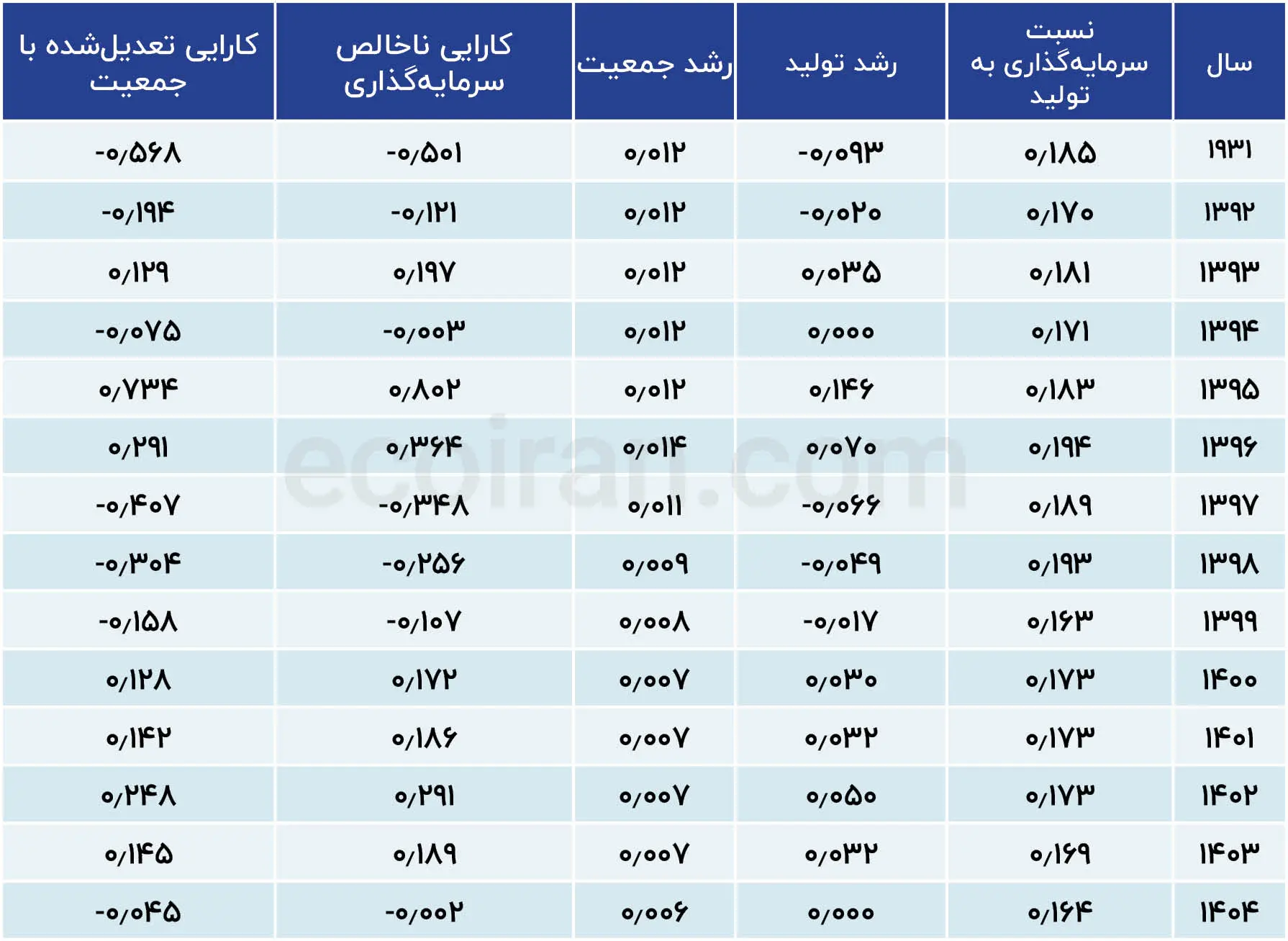جدول تولید