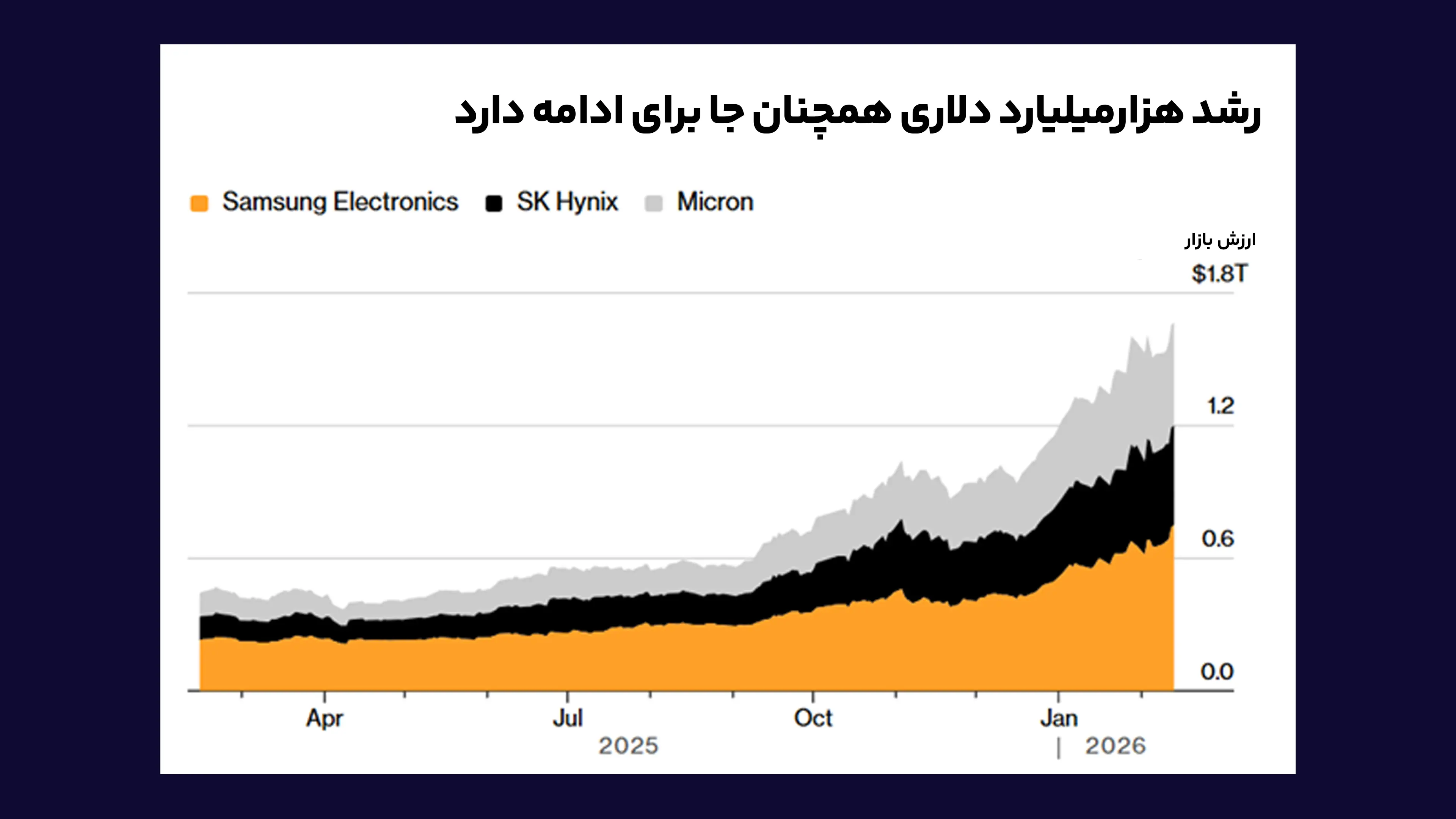 رشد_هزارمیلیارد_دلاری_همچنان_جا_برای_ادامه_دارد