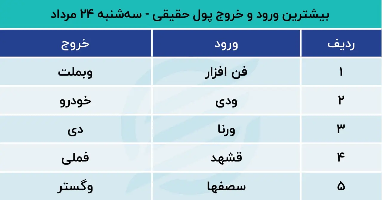 پیش بینی بورس