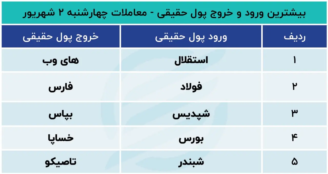 پیش بینی بورس