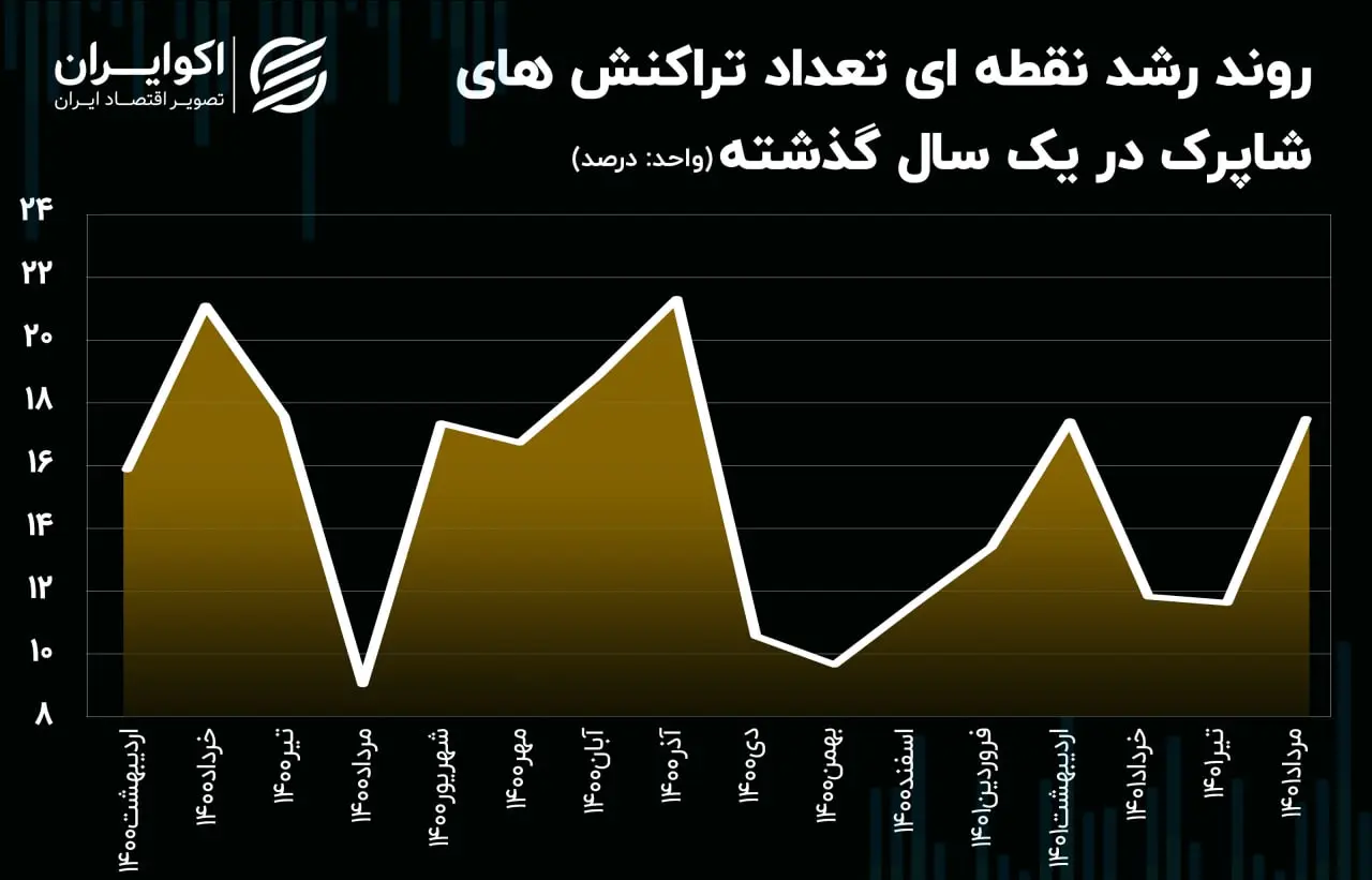 تراکنش بانکی شاپرک