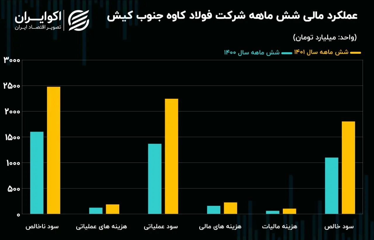 عملکرد مالی شش ماهه کاوه08.22