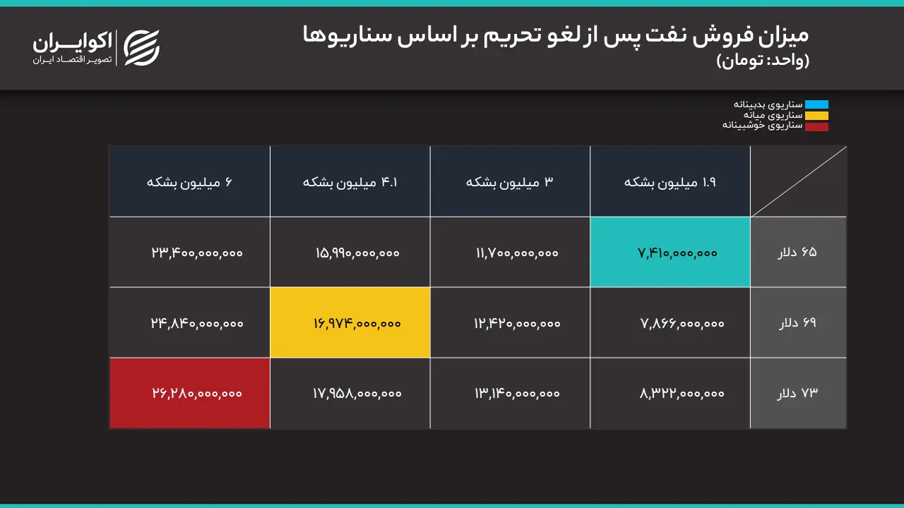 میزان فروش نفت پس از لغو ۶۰ روزه تحریمهای آمریکا