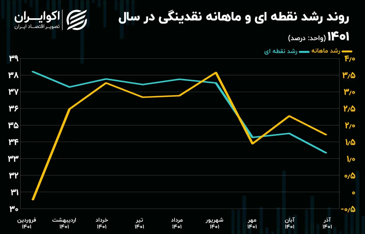 نقدینگی
